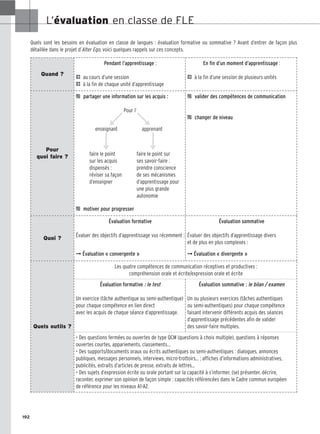 192
Quels sont les besoins en évaluation en classe de langues : évaluation formative ou sommative ? Avant d’entrer de façon plus
détaillée dans le projet d’Alter Ego, voici quelques rappels sur ces concepts.
L’évaluation en classe de FLE
Quand ?
Pendant l’apprentissage :
2 au cours d’une session
2 à la fin de chaque unité d’apprentissage
En fin d’un moment d’apprentissage :
2 à la fin d’une session de plusieurs unités
Pour
quoi faire ?

 partager une information sur les acquis :
Pour l’
enseignant apprenant

 motiver pour progresser

 valider des compétences de communication

 changer de niveau
Quoi ?
Évaluation formative
Évaluer des objectifs d’apprentissage vus récemment :
➞ Évaluation « convergente »
Évaluation sommative
Évaluer des objectifs d’apprentissage divers
et de plus en plus complexes :
➞ Évaluation « divergente »
Quels outils ?
Les quatre compétences de communication réceptives et productives :
compréhension orale et écrite/expression orale et écrite
Évaluation formative : le test
Un exercice (tâche authentique ou semi-authentique)
pour chaque compétence en lien direct
avec les acquis de chaque séance d’apprentissage.
Évaluation sommative : le bilan / examen
Un ou plusieurs exercices (tâches authentiques
ou semi-authentiques) pour chaque compétence
faisant intervenir différents acquis des séances
d’apprentissage précédentes afin de valider
des savoir-faire multiples.
• Des questions fermées ou ouvertes de type QCM (questions à choix multiple), questions à réponses
ouvertes courtes, appariements, classements…
• Des supports/documents oraux ou écrits authentiques ou semi-authentiques : dialogues, annonces
publiques, messages personnels, interviews, micro-trottoirs… ; affiches d’informations administratives,
publicités, extraits d’articles de presse, extraits de lettres...
• Des sujets d’expression écrite ou orale portant sur la capacité à s’informer, (se) présenter, décrire,
raconter, exprimer son opinion de façon simple : capacités référencées dans le Cadre commun européen
de référence pour les niveaux A1-A2.
faire le point
sur les acquis
dispensés :
réviser sa façon
d’enseigner
faire le point sur
ses savoir-faire :
prendre conscience
de ses mécanismes
d’apprentissage pour
une plus grande
autonomie
 