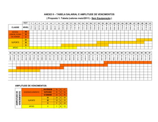 2269,91




                                                                             32
                                                                   2349,36




                                                                             33
                                                                                  APOIO
        AMPLITUDE DE




                                                                                                       DESENV.
                                                                   2431,59




                                                                                                                      CLASSE




                                                                             34
                                                                                          SUPORTE
                                                                                                      OU SÊNIOR
        VENCIMENTOS




                                                                                                    JÚNIOR, PLENO
                                                                   2516,69




                                                                             35
                                                                                    I
                                                                                   II
                                                                                  V

                                                                                  III
                                                                                  VI

                                                                                  IV
                                                                                  VII
                                                                   2604,78




                                                                             36
                                                                                                                               REF.

                                                                                                                      NÍVEL
                                                                   2695,94




                                                                             37
                                                                                                                               1



                                                                                                                    770,21




APOIO
                                                                   2790,30




                                                                             38




           SUPORTE
                                                                                                                               2




                                                                                                                    808,72
                                                                   2887,96




                                                                             39




                     DESENVOLVIMENTO
                                                                                                                               3




                                                                                                                    837,03
                                                                   2989,04




                                                                             40
                                                                                                                               4




                                                                                                                    866,32
                                                                   3093,66



                                                                             41




                                       AMPLITUDE DE VENCIMENTOS:
                                                                                                                               5




                                                                                                                    896,64




I
              II
             III
             IV
                                                                   3201,93

                                                                             42
                                                                                                                               6




         VI/PLENO
        V/JÚNIOR
                                                                                                                    928,03




        VII/SÊNIOR
                                                                   3314,00
                                                                             43
                                                                                                                               7




                                                                                                                    960,51




1
        9
        18
        28
        34
        45
        56
                                                                   3429,99
                                                                             44
                                                                                                                               8




                                                                                                                    994,12




A
        A
        A
        A
        A
        A
        A
                                                                   3550,04
                                                                             45
                                                                                                                               9




                                                                                                                    1028,92




12
        20
        29
        39
        45
        56
        67
                                                                   3674,29
                                                                             46




                                                                                                                    1064,93
                                                                                                                               10




                                                                   3802,89
                                                                             47




                                                                                                                    1102,20
                                                                                                                               11




                                                                   3936,00
                                                                             48




                                                                                                                    1140,78
                                                                                                                               12




                                                                   4073,75
                                                                             49




                                                                                                                    1180,71
                                                                                                                               13




                                                                   4216,34
                                                                             50




                                                                                                                    1222,03
                                                                                                                               14




                                                                   4363,91
                                                                             51




                                                                                                                    1264,80
                                                                                                                               15




                                                                   4516,64
                                                                             52




                                                                                                                    1309,07
                                                                                                                               16




                                                                   4674,73
                                                                             53




                                                                                                                    1354,89
                                                                                                                               17




                                                                   4838,34
                                                                             54




                                                                                                                    1402,31
                                                                                                                               18




                                                                   5007,68
                                                                             55




                                                                                                                    1451,39
                                                                                                                               19




                                                                   5182,95
                                                                             56




                                                                                                                    1502,19
                                                                                                                               20




                                                                   5364,36
                                                                             57




                                                                                                                    1554,77
                                                                                                                               21
                                                                                                                                      ( Proposta 1: Tabela (valores maio/2011) - Sem Equiparação )
                                                                                                                                                                                                     ANEXO II – TABELA SALARIAL E AMPLITUDE DE VENCIMENTOS




                                                                   5552,11
                                                                             58




                                                                                                                    1609,18
                                                                                                                               22




                                                                   5746,43
                                                                             59




                                                                                                                    1665,50
                                                                                                                               23




                                                                   5947,56
                                                                             60




                                                                                                                    1723,80
                                                                                                                               24




                                                                   6155,72
                                                                             61




                                                                                                                    1784,13
                                                                                                                               25




                                                                   6371,17
                                                                             62




                                                                                                                    1846,57
                                                                                                                               26




                                                                   6594,16
                                                                             63




                                                                                                                    1911,20
                                                                                                                               27




                                                                   6824,96
                                                                             64




                                                                                                                    1978,10
                                                                                                                               28




                                                                   7063,83
                                                                             65




                                                                                                                    2047,33
                                                                                                                               29




                                                                   7311,07
                                                                             66




                                                                                                                    2118,99
                                                                                                                               30




                                                                   7566,96
                                                                             67




                                                                                                                    2193,15
                                                                                                                               31
 