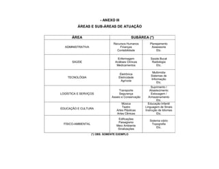 - ANEXO III
          ÁREAS E SUB-ÁREAS DE ATUAÇÃO


      ÁREA                                      SUBÁREA (*)
                                   Recursos Humanos         Planejamento
  ADMINISTRATIVA                       Finanças              Assessoria
                                     Contabilidade              Etc.

                                     Enfermagem             Saúde Bucal
       SAÚDE                        Análises Clínicas        Radiologia
                                     Medicamentos              Etc.

                                                              Multimídia
                                       Eletrônica
                                                             Sistemas de
    TECNOLÓGIA                        Eletricidade
                                                             Informação
                                        Agrícola
                                                                 Etc.
                                                             Suprimento /
                                       Transporte           Abastecimento
LOGÍSTICA E SERVIÇOS                   Segurança              Estocagem /
                                  Asseio e Conservação     Armazenamento
                                                                  Etc.
                                         Música            Educação Infantil
                                         Teatro          Linguagem de Sinais
EDUCAÇÃO E CULTURA
                                     Artes Plásticas     Instrução de Idiomas
                                     Artes Cênicas                Etc.
                                      Edificações
                                                            Sistema viário
                                      Paisagismo
  FÍSICO-AMBIENTAL                                           Topografia
                                     Meio Ambiente
                                                                 Etc.
                                      Sinalizações
                     (*) OBS: SOMENTE EXEMPLO
 
