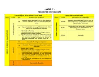 - ANEXO IV –
                                                                                                    REQUISITOS DA PROMOÇÃO
                                                      CARREIRA DE GESTÃO UNIVERSITÁRIA                                                                          CARREIRA PROFISSIONAL
CARGO                             CLASSE                 NÍVEL                   REQUISITOS DE PROMOÇÃO                             CARGO                  CLASSE           REQUISITOS DA PROMOÇÃO

                                                                   Mestrado (stricto sensu) ou Cinco (05) anos de efetivo                                           Mestrado (stricto sensu) ou Cinco (05) anos de
                                                          VII      exercício no Nível VI mais outra Especializações (lato                                  SÊNIOR   efetivo exercício na Categoria Pleno mais outra




                                                                                                                                     AGENTE PROFISSIONAL
                                                                                          sensu).                                                                             Especializações (lato sensu).
                                    DESENVOLVIMENTO




                                                                                                                                                                    Especialização (lato sensu) ou 02 (dois) anos de
                                                                  Especialização (lato sensu) ou 02 (dois) anos de efetivo
                                                          VI             exercício na última referência do Nível V.
                                                                                                                                                           PLENO        efetivo exercício na última referência da
                                                                                                                                                                                    Categoria Júnior.
 AGENTE DE GESTÃO UNIVERSITÁRIA




                                                                  Graduação ou Tecnólogo,
                                                                  Cinco (05) anos de efetivo exercício na Categoria Suporte,
                                                                  Maior pontuação na análise de títulos e
                                                          V       Qualificação para as atribuições do Perfil Profissiográfico da                          JÚNIOR                     Graduação
                                                                   Área correspondente, comprovada por meio de aprovação
                                                                   em Curso de Formação da Escola de Governo, ou
                                                                   instituições credenciadas, com somatório mínimo de .........
                                                                   horas.

                                                          IV                Graduação, Tecnólogo ou Sequencial

                                                                   Pós Médio, Profissionalizante ou Cursando 3º Ano da
                                                          III
                                                                                        Graduação
                                    SUPORTE




                                                                  Ensino Médio Completo,
                                                                  Cinco (05) anos de efetivo exercício na Categoria Suporte,
                                                                  Maior pontuação na análise de títulos,
                                                                  Qualificação para as atribuições do Perfil Profissiográfico da
                                                                   Área correspondente, comprovada por meio de aprovação
                                                          II       em Curso de Formação da Escola de Governo, ou
                                                                   instituições credenciadas, com somatório mínimo de ......
                                                                   horas, ou
                                                                  Dois (02) anos de efetivo exercício na última referência da
                                                                   Categoria Apoio.
                                    APOIO




                                                           I                       Ensino Médio Completo
 