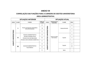 ANEXO VII
                        CORRELAÇÃO DAS FUNÇÕES PARA A CARREIRA DE GESTÃO UNIVERSITÁRIA
                                                                    ÁREA ADMINISTRATIVA

                                 SITUAÇÃO ANTERIOR                                                                              SITUAÇÃO ATUAL
                                                                         SÉRIE DE                                     IDENTIFICAÇAO
CARGO                   CLASSE                  FUNÇÃO                              CARGO                                                   CLASSE         NÍVEL
                                                                         CLASSE                                         FUNCIONAL

                                                                            A                                                                               VII




                                                                                     AGENTE DE GESTÃO UNIVERSITÁRIA
                                    Técnico de Assuntos Universitários
                          I               (Área Administrativa)
                                                                            B                                                            Desenvolvimento    VI
 AGENTE UNIVERSITÁRIO




                                                                            C                                                                               V



                                      TÉCNICO ADMINISTRATIVO                A                                                                               IV

                                       TÉCNICO EM BIBLIOTECA                                                          Agente de Gestão
                          II         TÉCNICO EM CONTABILIDADE
                                                                            B                                          Administrativa        Suporte        III

                                  TÉCNICO EM ECONOMIA DOMÉSTICA
                                                                            C                                                                                II


                                                                            A                                                                               II

                                                                                                                                             Suporte        ou
                                      AUXILIAR ADMINISTRATIVO
                         III                                                B                                                                               III
                                             TELEFONISTA

                                                                            C                                                                Apoio           I
 