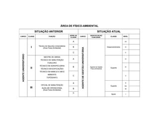 ÁREA DE FÍSICO-AMBIENTAL

                                 SITUAÇÃO ANTERIOR                                                                            SITUAÇÃO ATUAL
                                                                        SÉRIE DE                                     IDENTIFICAÇAO
CARGO                   CLASSE                 FUNÇÃO                              CARGO                                                    CLASSE        NÍVEL
                                                                        CLASSE                                         FUNCIONAL

                                                                           A                                                                               VII

                                   Técnico de Assuntos Universitários
                          I                                                B                                                            Desenvolvimento    VI




                                                                                    AGENTE DE GESTÃO UNIVERSITÁRIA
                                        (Área Física-Ambiental)

                                                                           C                                                                               V
 AGENTE UNIVERSITÁRIO




                                         MESTRE DE OBRAS
                                                                           A                                                                               IV
                                     TÉCNICO DE MANUTENÇÃO
                                              FUNILEIRO
                                    TÉCNICO EM AGROPECUÁRIA
                                                                           B                                         Agente de Gestão                      III
                          II         TÉCNICO EM EDIFICAÇÕES                                                          Físico-Ambiental
                                                                                                                                            Suporte

                                    TÉCNICO EM MANEJO E MEIO
                                              AMBIENTE
                                                                           C                                                                                II
                                             TOPÓGRAFO


                                                                           A                                                                               II
                                     OFICIAL DE MANUTENÇÃO                                                                                                 ou
                                                                                                                                            Suporte
                         III          AUXILIAR OPERACIONAL                 B                                                                               III
                                       (Área Física-Ambiental)
                                                                           C
                                                                                                                                            Apoio           I
 