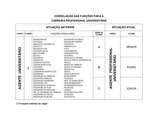 CORRELAÇÃO DAS FUNÇÕES PARA A
                                                    CARREIRA PROFISSIONAL UNIVERSITÁRIA

                                               SITUAÇÃO ANTERIOR                                                      SITUAÇÃO ATUAL
                                                                                                     SÉRIE DE
CARGO                    CLASSE                     FUNÇÕES SINGULARES                               CLASSE
                                                                                                                CARGO                 CLASSE


                                  ADMINISTRADOR                   ENGENHEIRO MECÂNICO
                                  ADVOGADO                        ENGENHEIRO QUÍMICO
                                  ANALISTA DE INFORMÁTICA         ESTATÍSTICO
                                  ARQUITETO                       FARMACÊUTICO                         A                              SÊNIOR
  AGENTE UNIVERSITÁRIO




                                                                                                                AGENTE PROFISSIONAL
                                  ARQUIVOLOGISTA                  FÍSICO
                                  ASSISTENTE SOCIAL               FISIOTERAPEUTA
                                  BIBLIOTECÁRIO                   FONOAUDIÓLOGO
                                  BIÓLOGO                         GEÓGRAFO




                                                                                                                   UNIVERSITÁRIO
                                  BIOQUÍMICO                      INSTRUTOR DE IDIOMAS
                                  CAPELÃO (*)                     INSTR. DE PRÁTICA DESPORTIVA (*)
                                  CIRURGIÃO DENTISTA              MÉDICO
                                  COMUNICADOR SOCIAL              MÉDICO DO TRABALHO

                           I      CONTADOR                        MÉDICO VETERINÁRIO                   B                              PLENO
                                  ECONOMISTA                      MUSEÓLOGO
                                  ECONOMISTA DOMÉSTICO (*)        MÚSICO
                                  ENFERMEIRO                      MUSICOTERAPEUTA
                                  ENFERMEIRO DO TRABALHO          NUTRICIONISTA
                                  ENGENHEIRO AGRÍCOLA             PEDAGOGO
                                  ENGENHEIRO AGRÔNOMO             PROF. DE ENSINO MÉDIO
                                  ENGENHEIRO CIVIL                PROFISSIONALIZANTE
                                  ENGENHEIRO DE ALIMENTOS         PROGRAMADOR VISUAL
                                  ENGENHEIRO DE PESCA             PSICÓLOGO
                                  ENGENHEIRO DE PRODUÇÃO          QUÍMICO
                                                                                                       C                              JÚNIOR
                                  ENG. DE SEGURANÇA DO TRABALHO   SECRETÁRIO EXECUTIVO
                                  ENGENHEIRO ELETRICISTA          SOCIÓLOGO
                                  ENGENHEIRO FLORESTAL            ZOOTECNISTA


(*) Funções extintas ao vagar
 
