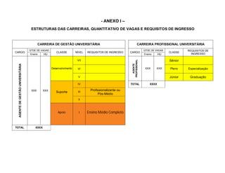 - ANEXO I –
                                    ESTRUTURAS DAS CARREIRAS, QUANTITATIVO DE VAGAS E REQUISITOS DE INGRESSO



                                          CARREIRA DE GESTÃO UNIVERSITÁRIA                                       CARREIRA PROFISSIONAL UNIVERSITÁRIA
                                   QTDE DE VAGAS                                                                       QTDE DE VAGAS            REQUISITOS DE
CARGO                                                  CLASSE         NÍVEL   REQUISITOS DE INGRESSO   CARGO                           CLASSE
                                   Ensino     HU                                                                       Ensino     HU              INGRESSO

                                                                       VII                                                             Sênior




                                                                                                        PROFISSIONAL
                                                                                                          AGENTE
  AGENTE DE GESTÃO UNIVERSITÁRIA




                                                    Desenvolvimento    VI                                               XXX     XXX    Pleno    Especialização

                                                                       V                                                               Júnior    Graduação

                                                                       IV                              TOTAL               XXXX

                                    XXX       XXX                              Profissionalizante ou
                                                       Suporte         III
                                                                                    Pós-Médio
                                                                       II



                                                        Apoio           I     Ensino Médio Completo



TOTAL                                  XXXX
 