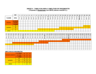 2452,37




                                                                                                                 31
                                                                                                      2538,20




                                                                                                                 32
                                                                                                                                                                                        APOIO
                                                                                                                                                                                                                               DESENV.
                                                                                                                                                                                                                                                         CLASSE




                                                                                                                                                                                                     SUPORTE
                                                                                                      2627,04




                                                                                                                 33




APOIO
             SUPORTE
                                                                                                      2718,99




                                                                                                                 34




                                         DESENVOLVIMENTO
                                                                                                                                                                                        I
                                                                                                                                                                                                II
                                                                                                                                                                                                     III
                                                                                                                                                                                                               IV
                                                                                                      2814,15




                                                                                                                 35
                                                                                                                                                                                                                                                                  REF.

                                                                                                                                                                                                                                                         NÍVEL



                                                                                                                                                                                                                               VI/PLENO
                                                                                                                                                                                                                    V/JÚNIOR
                                                                                                                                                                                                                                          VII/SÊNIOR
                                                                                                      2912,65




                                                                                                                 36




I
        II
             III
                       IV
                                                                                                                                                                                                                                                       770,21
                                                                                                                                                                                                                                                                  1




                                                                                                      3014,59




                                                                                                                 37




                                         VI / PLENO
                            V / JÚNIOR
                                                           VII / SÊNIOR
                                                                                                                                                                                                                                                       808,72
                                                                                                                                                                                                                                                                  2




                                                                          AMPLITUDE DE VENCIMENTOS:
                                                                                                      3084,43




                                                                                                                 38
                                                                                                                                                                                                                                                       837,03
                                                                                                                                                                                                                                                                  3




1
9
             18
                       28
                            34
                                         45
                                                           56
                                                                                                      3192,39




                                                                                                                 39
                                                                                                                                                                                                                                                       866,32
                                                                                                                                                                                                                                                                  4




A
A
             A
                       A
                            A
                                         A
                                                           A
                                                                                                      3304,12




                                                                                                                 40
                                                                                                                                                                                                                                                       896,64
                                                                                                                                                                                                                                                                  5




15
23
             32
                       42
                            48
                                         59
                                                           70
                                                                                                      3419,76



                                                                                                                 41
                                                                                                                                                                                                                                                       928,03
                                                                                                                                                                                                                                                                  6




                                                                                                      3539,45
                                                                                                                 42
                                                                                                                                                                                                                                                       960,51
                                                                                                                                                                                                                                                                  7




                                                                                                      3663,34
                                                                                                                 43
                                                                                                                                                                                                                                                       994,12
                                                                                                                                                                                                                                                                  8




                                                                                                      3791,55
                                                                                                                 44



                                                                                                                                                                                                                                                       1028,92
                                                                                                                                                                                                                                                                  9




                                                                                                      3924,26
                                                                                                                 45




                                                                                                                                                                                                                                                       1064,93
                                                                                                                                                                                                                                                                  10




                                                                                                      4061,61
                                                                                                                 46




                                                                                                                                                                                                                                                       1102,20
                                                                                                                                                                                                                                                                  11




                                                                                                      4312,89
                                                                                                                 47




                                                                                                                                                                                                                                                       1140,78
                                                                                                                                                                                                                                                                  12




                                                                                                      4463,84
                                                                                                                                                                                                                                                       1241,10
                                                                                                                                                                                                                                                                  13




                                                                                                      4620,08
                                                                                                                                                                                                                                                       1284,54
                                                                                                                                                                                                                                                                  14




                                                                                                      4781,78

                                                                                                      4949,14                                                                                                                                          1329,50
                                                                                                                                                                                                                                                                  15




                                                                                                      5122,36                                                                                                                                          1376,03
                                                                                                                                                                                                                                                                  16




                                                                                                      5301,64
                                                                                                                                                                                                                                                       1424,19
                                                                                                                                                                                                                                                                  17




                                                                                                      5487,20
                                                                                                                                                                                                                                                       1474,04
                                                                                                                                                                                                                                                                  18




                                                                                                      5679,25
                                                                                                                                                                                                                                                       1525,63
                                                                                                                                                                                                                                                                  19




                                                                                                      5878,03

                                                                                                      6083,76                                                                                                                                          1579,03
                                                                                                                                                                                                                                                                  20




                                                                                                      6296,69
                                                                                                                                                                                                                                                                           ( Proposta 2: Equiparação com QPPE (valores maio/2011) ):




                                                                                                                                                                                                                                                       1634,29
                                                                                                                                                                                                                                                                  21




                                                                                                      6926,35
                                                                                                                                                                                                                                                                         ANEXO II – TABELA SALARIAL E AMPLITUDE DE VENCIMENTOS




                                                                                                                                                                                                                                                       1691,49
                                                                                                                                                                                                                                                                  22




                                                                                                      7168,77
                                                                                                                                                                                                                                                       1750,69
                                                                                                                                                                                                                                                                  23




                                                                                                      7419,68

                                                                                                      7679,37                                                                                                                                          1811,97
                                                                                                                                                                                                                                                                  24




                                                                                                      7948,15                                                                                                                                          1875,39
                                                                                                                                                                                                                                                                  25




                                                                                                      8226,33
                                                                                                                                                                                                                                                       2064,83
                                                                                                                                                                                                                                                                  26




                                                                                                      8514,25
                                                                                                                                                                                                                                                       2137,10
                                                                                                                                                                                                                                                                  27




                                                                                                      8812,25

                                                                                                      9120,68                                                                                                                                          2211,90
                                                                                                                                                                                                                                                                  28




                                                                                                      9439,90                                                                                                                                          2289,31
                                                                                                                                                                                                                                                                  29




                                                                                                      9770,30
                                                                                                                                                                                                                                                       2369,44
                                                                                                                                                                                                                                                                  30




                                                                                                      10112,26
                                                                                                                 48 49 50 51 52 53 54 55 56 57 58 59 60 61 62 63 64 65 66 67 68 69 70
 