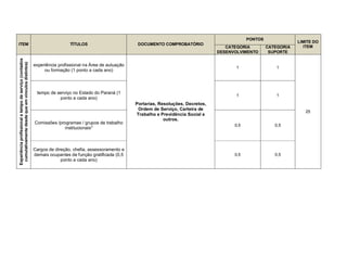 PONTOS
                                                                                                                                                                           LIMITE DO
ITEM                                                                     TÍTULOS                        DOCUMENTO COMPROBATÓRIO
                                                                                                                                             CATEGORIA         CATEGORIA     ITEM
                                                                                                                                          DESENVOLVIMENTO       SUPORTE
Experiência profissional e tempo de serviço (contados
 cumulativamente desde que em vínculos distintos)




                                                        experiência profissional na Área de autuação
                                                                                                                                                 1                 1
                                                             ou formação (1 ponto a cada ano)



                                                         tempo de serviço no Estado do Paraná (1
                                                                                                                                                 1                 1
                                                                   ponto a cada ano)
                                                                                                       Portarias, Resoluções, Decretos,
                                                                                                        Ordem de Serviço, Carteira de
                                                                                                                                                                              25
                                                                                                       Trabalho e Previdência Social e
                                                                                                                    outros.
                                                        Comissões /programas / grupos de trabalho
                                                                                                                                                0,5               0,5
                                                                      institucionais*



                                                        Cargos de direção, chefia, assessoramento e
                                                        demais ocupantes de função gratificada (0,5                                             0,5               0,5
                                                                     ponto a cada ano)
 