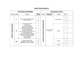 ÁREA TÉCNOLÓGICA

                                 SITUAÇÃO ANTERIOR                                                                                SITUAÇÃO ATUAL
                                                                           SÉRIE DE                                     IDENTIFICAÇAO
CARGO                   CLASSE                  FUNÇÃO                                CARGO                                                   CLASSE         NÍVEL
                                                                           CLASSE                                         FUNCIONAL

                                                                              A                                                                               VII

                                    Técnico de Assuntos Universitários
                          I                 (Área Tecnológica)
                                                                              B                                                            Desenvolvimento    VI




                                                                                       AGENTE DE GESTÃO UNIVERSITÁRIA
                                                                              C                                                                               V

                                         DESENHISTA PROJETISTA
 AGENTE UNIVERSITÁRIO




                                             HIALOTÉCNICO
                                         TÉCNICO EM ELETRÔNICA                A                                                                               IV
                                       TÉCNICO EM ELETROTÉCNICA
                                    TÉCNICO EM ESTÚDIO E MULTIMÍDIA
                                        TÉCNICO EM INFORMÁTICA
                                                                                                                        Agente de Gestão
                                        TÉCNICO EM LABORATÓRIO                B                                                                               III
                          II      TÉCNICO EM MANUTENÇÃO EM EQUIPAMENTOS
                                                                                                                          Tecnológica          Suporte
                                         TÉCNICO EM MUSEOLOGIA
                                    TÉCNICO EM PRODUÇÃO INDUSTRIAL
                                   TÉCNICO EM SEGURANÇA DO TRABALHO
                                     TÉCNICO EM TELECOMUNICAÇÕES              C                                                                                II
                                             TÉCNICO GRÁFICO
                                            TÉCNICO MECÂNICO

                                                                              A                                                                               II
                                       AUXILIAR DE LABORATÓRIO                                                                                 Suporte        ou
                         III         MARINHEIRO FLUVIAL DE CONVÉS
                                                                              B
                                    MARINHEIRO FLUVIAL DE MÁQUINAS                                                                                            III

                                                                              C                                                                Apoio           I
 