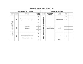 ÁREA DE LOGÍSTICA E SERVIÇOS

                                 SITUAÇÃO ANTERIOR                                                                              SITUAÇÃO ATUAL
                                                                        SÉRIE DE                                       IDENTIFICAÇAO
CARGO                   CLASSE                  FUNÇÃO                             CARGO                                                         CLASSE        NÍVEL
                                                                        CLASSE                                           FUNCIONAL

                                                                           A                                                                                    VII




                                                                                    AGENTE DE GESTÃO UNIVERSITÁRIA
                                   Técnico de Assuntos Universitários
                          I          (Área de logística ou serviços)
                                                                           B                                                                 Desenvolvimento    VI
 AGENTE UNIVERSITÁRIO




                                                                           C                                                                                    V


                                                                           A                                                                                    IV

                                              COZINHEIRO                                                             Agente de Gestão em
                          II                   MOTORISTA
                                                                           B                                          Logística e Serviços       Suporte        III


                                                                           C                                                                                     II


                                                                           A                                                                                     II

                                    AGENTE DE SEGURANÇA INTERNA                                                                                  Suporte        ou
                         III                                               B                                                                                    III
                                         AUXILIAR OPERACIONAL
                                      (Área de logística ou serviços)
                                                                           C                                                                     Apoio           I
 