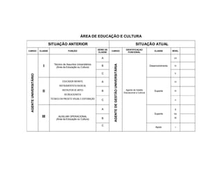 ÁREA DE EDUCAÇÃO E CULTURA

                                 SITUAÇÃO ANTERIOR                                                                                  SITUAÇÃO ATUAL
                                                                           SÉRIE DE                                       IDENTIFICAÇAO
CARGO                   CLASSE                   FUNÇÃO                               CARGO                                                          CLASSE        NÍVEL
                                                                           CLASSE                                           FUNCIONAL

                                                                              A                                                                                     VII

                                     Técnico de Assuntos Universitários




                                                                                       AGENTE DE GESTÃO UNIVERSITÁRIA
                          I            (Área da Educação ou Cultura)
                                                                              B                                                                  Desenvolvimento    VI


                                                                              C                                                                                     V
 AGENTE UNIVERSITÁRIO




                                            EDUCADOR INFANTIL                 A                                                                                     IV
                                         INSTRUMENTISTA MUSICAL
                                            INSTRUTOR DE ARTES                                                            Agente de Gestão
                          II                                                  B
                                                                                                                        Educacional e Cultural
                                                                                                                                                     Suporte        III
                                              RECREACIONISTA
                                  TÉCNICO EM PROJETO VISUAL E EDITORAÇÃO
                                                                              C                                                                                      II



                                                                              A                                                                                     II
                                                                                                                                                     Suporte        ou
                         III             AUXILIAR OPERACIONAL
                                                                              B                                                                                     III
                                       (Área da Educação ou Cultura)

                                                                              C
                                                                                                                                                     Apoio           I
 