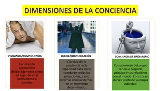 Facultad de
permanecer
deliberadamente alerta
en lugar de estar
somnoliento o
dormido.
VIGILANCIA/SOMNOLIENCIA
Claridad de la
conciencia es la
capacidad para darse
cuenta de todas las
sensaciones, tanto
internas como externas,
en un momento
determinado.
LUCIDEZ/OBNUBILACIÓN
Conocimiento del propio
ser en lo corporal,
psíquico y sus relaciones
con el mundo. Consiste en
darse cuenta de su propia
actividad.
CONCIENCIA DE UNO MISMO
 