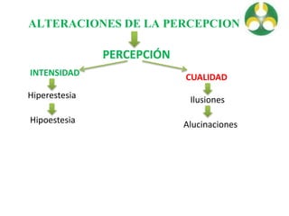 ALTERACIONES DE LA PERCEPCION
PERCEPCIÓN
INTENSIDAD
Hiperestesia
Hipoestesia
CUALIDAD
Ilusiones
Alucinaciones
 