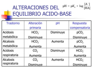 ALTERACIONES DEL  EQUILIBRIO ACIDO-BASE HCO 3 - Disminuye Aumenta CO 2 Disminuye Alcalosis respiratoria HCO 3 - Aumenta Disminuye CO 2 Aumenta Acidosis respiratoria pCO 2 Aumenta Aumenta HCO 3 - Aumenta Alcalosis metabólica pCO 2 Disminuye Disminuye HCO 3 - Disminuye Acidosis metabólica Respuesta  compensatoria pH Alteración primaria Trastorno 