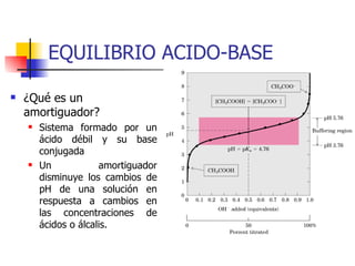 EQUILIBRIO ACIDO-BASE ¿Qué es un amortiguador? Sistema formado por un ácido débil y su base conjugada Un amortiguador disminuye los cambios de pH de una solución en respuesta a cambios en las concentraciones de ácidos o álcalis.  