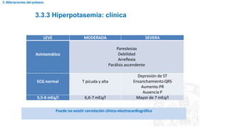 3.3.3 Hiperpotasemia: clínica
3. Alteraciones del potasio
LEVE MODERADA SEVERA
Asintomático
Parestesias
Debilidad
Arreflexia
Parálisis ascendente
ECG normal T picuda y alta
Depresión de ST
Ensanchamiento QRS
Aumento PR
Ausencia P
5,5-6 mEq/l 6,6-7 mEq/l Mayor de 7 mEq/l
Puede no existir correlación clínica-electrocardiográfica
 