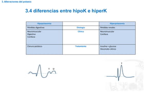 3.4 diferencias entre hipoK e hiperK
3. Alteraciones del potasio
Hipopotasemia Hiperpotasemia
Pérdidas digestivas Etiología Pérdidas renales
Neuromuscular
Digestiva
Cardíaca
Clínica Neuromuscular
Cardíaca
Cloruro potásico Tratamiento Insulina + glucosa
Gluconato cálcico
 