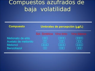 Compuestos azufrados de
baja volatilidad
Umbrales de percepción (µg/L)Compuesto
Sol. Sintética Vino tinto Vino blanco
Metionato de etilo
Acetato de metionilo
Metionol
Benzotiazol
222
22
2222
22
2222
222
2222
222
2222
222
2222
222
 