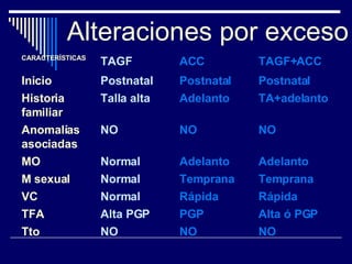 Alteraciones por exceso NO NO NO Tto Alta ó PGP PGP Alta PGP TFA Rápida Rápida Normal VC Temprana Temprana Normal M sexual Adelanto Adelanto Normal MO NO NO NO Anomalías asociadas TA+adelanto Adelanto Talla alta Historia familiar Postnatal Postnatal Postnatal Inicio TAGF+ACC ACC TAGF CARACTERÍSTICAS 