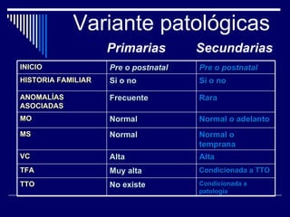 Variante patológicas Primarias Secundarias Condicionada a patología No existe TTO Condicionada a TTO Muy alta TFA Alta Alta VC Normal o temprana Normal MS Normal o adelanto Normal MO Rara Frecuente ANOMALÍAS ASOCIADAS Si o no Si o no HISTORIA FAMILIAR Pre o postnatal Pre o postnatal INICIO 
