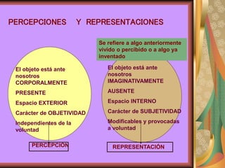 PERCEPCIONES Y REPRESENTACIONES
El objeto está ante
nosotros
CORPORALMENTE
PRESENTE
Espacio EXTERIOR
Carácter de OBJETIVIDAD
Independientes de la
voluntad
El objeto está ante
nosotros
IMAGINATIVAMENTE
AUSENTE
Espacio INTERNO
Carácter de SUBJETIVIDAD
Modificables y provocadas
a voluntad
PERCEPCIÓN REPRESENTACIÓN
Se refiere a algo anteriormente
vivido o percibido o a algo ya
inventado
 