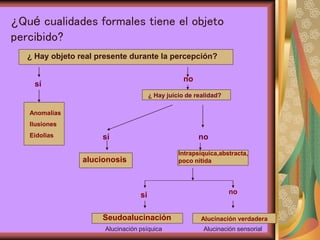 ¿Qué cualidades formales tiene el objeto
percibido?
¿ Hay objeto real presente durante la percepción?
sí
no
Anomalías
Ilusiones
Eidolias
¿ Hay juicio de realidad?
sí
Alucionosis
alucionosis
no
Intrapsíquica,abstracta,
poco nítida
si
Seudoalucinación
Alucinación psíquica
Alucinación verdadera
Alucinación sensorial
no
 