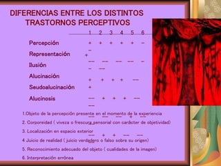 DIFERENCIAS ENTRE LOS DISTINTOS
TRASTORNOS PERCEPTIVOS
1.Objeto de la percepción presente en el momento de la experiencia
2. Corporeidad ( viveza o frescura sensorial con carácter de objetividad)
3. Localización en espacio exterior
4 Juicio de realidad ( juicio verdadero o falso sobre su origen)
5. Reconocimiento adecuado del objeto ( cualidades de la imagen)
6. Interpretación errónea
+
Percepción
Representación
Ilusión
Alucinación
Seudoalucinación
Alucinosis
1 2 3 4 5 6
+ + + + + -
-
-- -- -- -- -
- --
+ + + + --
+
-- + + + --
--
-- -- -- + --
--
-- + + -- --
--
 