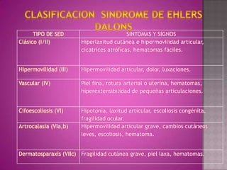 TIPO DE SED                         SINTOMAS Y SIGNOS
Clásico (I/II)         Hiperlaxitud cutánea e hipermovilidad articular,
                       cicatrices atróficas, hematomas fáciles.


Hipermovilidad (III)   Hipermovilidad articular, dolor, luxaciones.

Vascular (IV)          Piel fina, rotura arterial o uterina, hematomas,
                       hiperextensibilidad de pequeñas articulaciones.


Cifoescoliosis (VI)    Hipotonía, laxitud articular, escoliosis congénita,
                       fragilidad ocular.
Artrocalasia (VIa,b)   Hipermovilidad articular grave, cambios cutáneos
                       leves, escoliosis, hematoma.


Dermatosparaxis (VIIc) Fragilidad cutánea grave, piel laxa, hematomas.
 