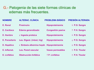 G.- Patogenia de las siete formas clínicas de
    edemas más frecuentes.

NOMBRE           ALTERAC. CLÍNICA             PROBLEMA BÁSICO      PRESIÓN ALTERADA

E. Renal         Proeinuira                    Hipoproteinemia         P.O. Sangre

E. Cardiaco      Edema generalizado            Congestión pasiva       P.H. Sangre

E. Hambre         Ingesta proteica             Hipoproteinemia         P.O. Sangre

E. Parasitario   Les. Digest. (intest, hig)    Hipoproteinemia         P.O. Sangre

E. Hepático       Síntesis albúmina hepát. Hipoproteinemia             P.O. Sangre

E. Inflamat.     Les. Pared vascular           Vasos permeables        P.O. Tisular

E. Linfático     Obstrucción linfática          P. Linfática           P.H. Tisular
 