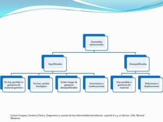 Anomalías
                                                                                 estructurales




                                         Equilibradas                                                                  Desequilibradas




No hay perdida ni                                    Existe riesgo de                                      Hay perdida o
                          No hay cambio                                          Inversiones y                                           Deleciones o
  ganancia de                                           gametos                                             ganancia de
                            fenotípico                                          traslocaciones                                           duplicaciones
material genético                                    desequilibrados                                          material




     Guizar-Vazquez, Genética Clínica ,Diagnostico y manejo de las enfermedades hereditarias capitulo 8 y 9, 3ª edición , Edit. Manual
     Moderno
 