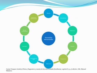Delecion



                                        Traslocacion
                                                                                       Microdelecion
                                       Robertsoniana




                           Roturas
                                                                                                       Duplicación
                        cromosómicas




                                                              Anomalías
                                                             estructurales



                          Isocromas                                                                     Inversión




                                       Cromosomas en
                                                                                       Transposición
                                           anillo



                                                                Traslocacion




Guizar-Vazquez, Genética Clínica ,Diagnostico y manejo de las enfermedades hereditarias capitulo 8 y 9, 3ª edición , Edit. Manual
Moderno
 