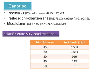• Trisomía 21 (95% de los casos): 47, XX o XY, +21
• Traslocación Robertsoniana (4%): 46, (XX o XY) der (14-21 o 21-21)
• Mosaicismo (1%): 47, (XX o XY) +21 / 46, (XX o XY)
Edad Materna Incidencia (1/x)
15 1.580
20 1.530
30 910
40 112
50 6
Genotipo
Relación entre SD y edad materna.
 