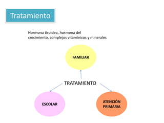 Hormona tiroidea, hormona del
crecimiento, complejos vitamínicos y minerales
Tratamiento
TRATAMIENTO
FAMILIAR
ESCOLAR
ATENCIÓN
PRIMARIA
 