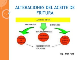 ALTERACIONES DEL ACEITE DE
FRITURA
Ing. Jhon Ruiz
 
