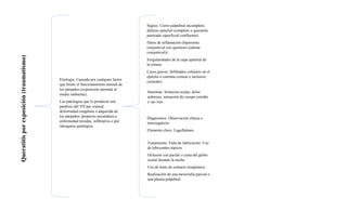 Queratitis
por
exposición
(traumatismo)
Etiología. Causada por cualquier factor
que límite el funcionamiento normal de
los párpados (exposición anormal al
medio ambiente).
Las patologías que lo producen son:
parálisis del VII par craneal,
deformidad congénita o adquirida de
los párpados, proptosis secundaria a
enfermedad tiroidea, infiltrativa o por
iatrogenia quirúrgica.
Síntomas. Irritación ocular, dolor
ardoroso, sensación de cuerpo extraño
y ojo rojo.
Signos. Cierre palpebral incompleto,
defecto epitelial (completo o queratitis
punteada superficial confluente).
Datos de inflamación (hiperemia
conjuntival con quemosis (edema
conjuntival)).
Irregularidades de la capa epitelial de
la córnea
Casos graves. Infiltrados celulares en el
epitelio o estroma corneal e inclusive
corneales.
Diagnostico. Observación clínica e
interrogatorio.
Elemento clave. Lagoftalmos.
Tratamiento. Falta de lubricación. Uso
de lubricantes tópicos.
Oclusión con parche o cinta del globo
ocular durante la noche
Uso de lente de contacto terapéutico
Realización de una tarsorrafia parcial o
una plastia palpebral.
 
