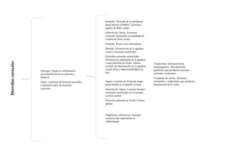 Distrofias
corneales
Etiología. Origen no inflamatorio,
neovascularización no presente y
bilateral.
Genes y patrones de herencia asociados
a diferentes tipos de distrofias
corneales.
Síntomas. Distrofia de la membrana
basal anterior (DMBA). Episodios
agudos de dolor ocular.
Distrofia de Lattice. Erosiones
corneales recurrentes acompañada de
cuadros de dolor ocular.
Granular. Pocas veces sintomática.
Macular. Disminución de la agudeza
visual y erosiones recurrentes.
Distrofias corneales endoteliales.
Disminución importante de la agudeza
visual (distrofia de Fuchs. Edema
corneal con disminución de la agudeza
visual, dolor e hipersensibilidad a la
luz).
Diagnóstico diferencial. Facultad
exclusiva del especialista en
oftalmología.
Signos. Lesiones en forma de mapa-
punto-huella en el epitelio corneal.
Distrofia de Lattice. Lesiones lineales
refractiles ramificadas en el estroma
corneal central.
Distrofia endotelial de Fuchs. Córnea
guttata
Tratamiento. Queractectomía
fototerapéutica. Para distrofias
epiteliales que producen erosiones
corneales recurrentes.
Trasplante de córnea. Distrofias
estromales y endoteliales que producen
disminución de la visión.
 