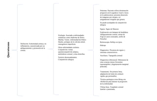 Queratocono
Definición. Enfermedad crónica, no
inflamatoria, caracterizada por un
adelgazamiento y protrusión de la
córnea.
Etiología. Asociada a enfermedades
sistémicas como síndrome de Down,
Marfan, Turner, enfermedad de Ehlers-
Danlos, prolapso de la válvula mitral,
osteogénesis imperfecta.
Otras enfermedades oculares.
Conjuntivitis vernal,
queratoconjuntivitis atópica,
amiloidosis corneal y otras distrofias.
Factores desencadenantes.
Conjuntivitis alérgica
Síntomas. Paciente refiere disminución
progresiva de la agudeza visual e inicia
en la adolescencia; presenta distorsión
de imágenes por miopía y al
astigmatismo irregular que genera.
Se puede acompañar de conjuntivitis
alérgica
Signos. Signo de Munson.
Exploración con lampara de hendidura.
Adelgazamiento central, estrías de
Vogt en casos avanzados, anillo de
Fleischer.
Retinoscopia. Reflejo en tijera.
Hidrops
Diagnostico. Presencia de signos y
síntomas característicos.
Auxiliares. Topografía corneal.
Diagnostico diferencial. Diferenciar de
otras ectasias menos frecuentes
(queratoglobo y degeneración marginal
pelúcida).
Tratamiento. De primera línea,
adaptación de lentes de contacto
rígidos gas permeables.
Técnica quirúrgica cross-liking con
riboflavina para detener la progresión
de la enfermedad.
Última línea. Trasplante corneal
lamelar o penetrante.
 