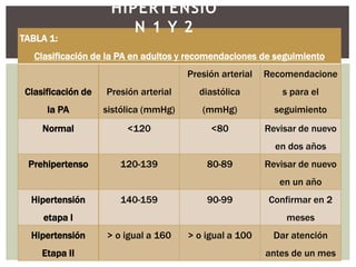 TABLA 1:
Clasificación de la PA en adultos y recomendaciones de seguimiento
Clasificación de
la PA
Presión arterial
sistólica (mmHg)
Presión arterial
diastólica
(mmHg)
Recomendacione
s para el
seguimiento
Normal <120 <80 Revisar de nuevo
en dos años
Prehipertenso 120-139 80-89 Revisar de nuevo
en un año
Hipertensión
etapa I
140-159 90-99 Confirmar en 2
meses
Hipertensión
Etapa II
> o igual a 160 > o igual a 100 Dar atención
antes de un mes
HIPERTENSIÓ
N 1 Y 2
 