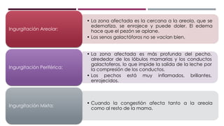 • La zona afectada es la cercana a la areola, que se
edematiza, se enrojece y puede doler. El edema
hace que el pezón se aplane.
• Los senos galactóforos no se vacían bien.
Ingurgitación Areolar:
• La zona afectada es más profunda del pecho,
alrededor de los lóbulos mamarias y los conductos
galactoferos, lo que impide la salida de la leche por
la compresión de los conductos.
• Los pechos está muy inflamados, brillantes,
enrojecidos.
Ingurgitación Periférica:
• Cuando la congestión afecta tanto a la areola
como al resto de la mama.
Ingurgitación Mixta:
 