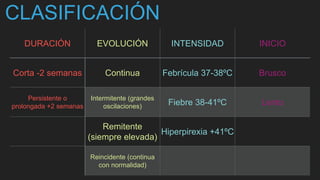 DURACIÓN EVOLUCIÓN INTENSIDAD INICIO
Corta -2 semanas Continua Febrícula 37-38ºC Brusco
Persistente o
prolongada +2 semanas
Intermitente (grandes
oscilaciones) Fiebre 38-41ºC Lento
Remitente
(siempre elevada)
Hiperpirexia +41ºC
Reincidente (continua
con normalidad)
CLASIFICACIÓN
 