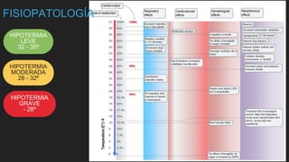 FISIOPATOLOGÍA
HIPOTERMIA
LEVE
32 - 35º
HIPOTERMIA
MODERADA
28 - 32º
HIPOTERMIA
GRAVE
- 28º
 