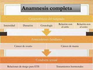 Conducta sexual
Relaciones de riesgo para ETS Tratamientos hormonales
Antecedentes familiares
Cáncer de ovario Cáncer de mama
Características del sangrado
Intensidad Duración Cronología
Relación con
el ciclo
Relación con
el coito
Anamnesis completa
 