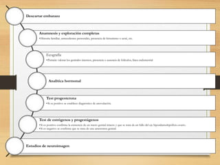 Descartar embarazo
Anamnesis y exploración completas
•Historia familiar, antecedentes personales, presencia de hirsutismo o acné, etc.
Ecografía
•Permite valorar los genitales internos, presencia o ausencia de folículos, línea endometrial
Analítica hormonal
Test progesterona
•Si es positivo se establece diagnóstico de anovulación.
Test de estrógenos y progestágenos
•Si es positivo confirma la existencia de un tracto genital intacto y que se trata de un fallo del eje hipotálamohipófisis-ovario.
•Si es negativo se confirma que se trata de una amenorrea genital.
Estudios de neuroimagen
 