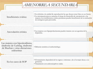 AMENORREA SECUNDARIA
• Se referirán a la unidad de reproducción las que deseen tener hijos en un futuro.
• La menopausia precoz aumenta el riesgo de desarrollo de osteoporosis y las
mujeres con insuficiencia ovárica prematura pueden beneficiarse de la sustitución
de estrógenos para prevenirla.
Insuficiencia ovárica:
• Las mujeres con hiperprolactinemia pueden tratarse con un agonista de la
dopamina.Anovulación crónica
• Deberán remitirse al endocrinólogo.
Las mujeres con hipotiroidismo,
síndrome de Cushing, síndrome
de Sheehan y otras alteraciones
endocrinas
• El tratamiento dependerá de los signos y síntomas y de si la mujer desea o no
gestación.
• Tratamiento con anticonceptivos orales.
En los casos de SOP
 