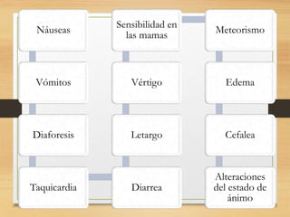 Náuseas
Vómitos
Diaforesis
Taquicardia Diarrea
Letargo
Vértigo
Sensibilidad en
las mamas
Meteorismo
Edema
Cefalea
Alteraciones
del estado de
ánimo
 