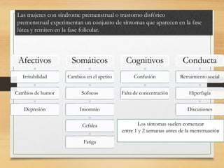 Las mujeres con síndrome premenstrual o trastorno disfórico
premenstrual experimentan un conjunto de síntomas que aparecen en la fase
lútea y remiten en la fase folicular.
Afectivos
Irritabilidad
Cambios de humor
Depresión
Somáticos
Cambios en el apetito
Sofocos
Insomnio
Cefalea
Fatiga
Cognitivos
Confusión
Falta de concentración
Conducta
Retraimiento social
Hiperfagia
Discusiones
Los síntomas suelen comenzar
entre 1 y 2 semanas antes de la menstruación
 