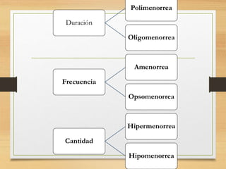 Duración
Polimenorrea
Oligomenorrea
Frecuencia
Amenorrea
Opsomenorrea
Cantidad
Hipermenorrea
Hipomenorrea
 