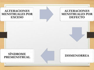 ALTERACIONES
MENSTRUALES POR
EXCESO
ALTERACIONES
MENSTRUALES POR
DEFECTO
DISMENORREA
SÍNDROME
PREMENSTRUAL
 