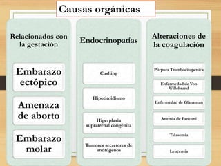 Relacionados con
la gestación
Embarazo
ectópico
Amenaza
de aborto
Embarazo
molar
Endocrinopatías
Cushing
Hipotiroidismo
Hiperplasia
suprarrenal congénita
Tumores secretores de
andrógenos
Alteraciones de
la coagulación
Púrpura Trombocitopénica
Enfermedad de Von
Willebrand
Enfermedad de Glanzman
Anemia de Fanconi
Talasemia
Leucemia
Causas orgánicas
 