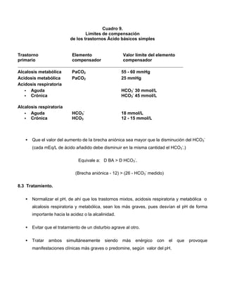 Cuadro 9.
Límites de compensación
de los trastornos Ácido básicos simples
Trastorno
primario
Elemento
compensador
Valor límite del elemento
compensador
Alcalosis metabólica PaCO2 55 - 60 mmHg
Acidosis metabólica PaCO2 25 mmHg
Acidosis respiratoria
• Aguda
• Crónica
HCO3
-
30 mmol/L
HCO3
-
45 mmol/L
Alcalosis respiratoria
• Aguda
• Crónica
HCO3
-
HCO3
18 mmol/L
12 - 15 mmol/L
• Que el valor del aumento de la brecha aniónica sea mayor que la disminución del HCO3
-
(cada mEq/L de ácido añadido debe disminuir en la misma cantidad el HCO3
-
.)
Equivale a: D BA > D HCO3
-
.
(Brecha aniónica - 12) > (26 - HCO3
-
medido)
8.3 Tratamiento.
• Normalizar el pH, de ahí que los trastornos mixtos, acidosis respiratoria y metabólica o
alcalosis respiratoria y metabólica, sean los más graves, pues desvían el pH de forma
importante hacia la acidez o la alcalinidad.
• Evitar que el tratamiento de un disturbio agrave al otro.
• Tratar ambos simultáneamente siendo más enérgico con el que provoque
manifestaciones clínicas más graves o predomine, según valor del pH.
 