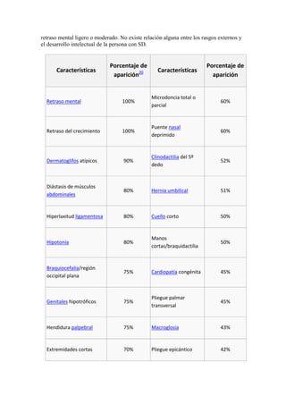 retraso mental ligero o moderado. No existe relación alguna entre los rasgos externos y
el desarrollo intelectual de la persona con SD.


                             Porcentaje de                             Porcentaje de
      Características                             Características
                              aparición20                                aparición


                                               Microdoncia total o
  Retraso mental                   100%                                      60%
                                               parcial


                                               Puente nasal
  Retraso del crecimiento          100%                                      60%
                                               deprimido


                                               Clinodactilia del 5º
  Dermatoglifos atípicos           90%                                       52%
                                               dedo


  Diástasis de músculos
                                   80%         Hernia umbilical              51%
  abdominales


  Hiperlaxitud ligamentosa         80%         Cuello corto                  50%


                                               Manos
  Hipotonía                        80%                                       50%
                                               cortas/braquidactilia


  Braquiocefalia/región
                                   75%         Cardiopatía congénita         45%
  occipital plana


                                               Pliegue palmar
  Genitales hipotróficos           75%                                       45%
                                               transversal


  Hendidura palpebral              75%         Macroglosia                   43%


  Extremidades cortas              70%         Pliegue epicántico            42%
 