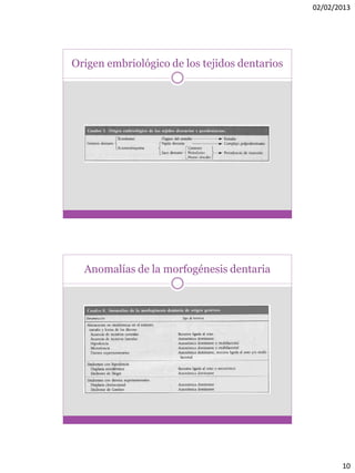 02/02/2013
10
Origen embriológico de los tejidos dentarios
Anomalías de la morfogénesis dentaria
 